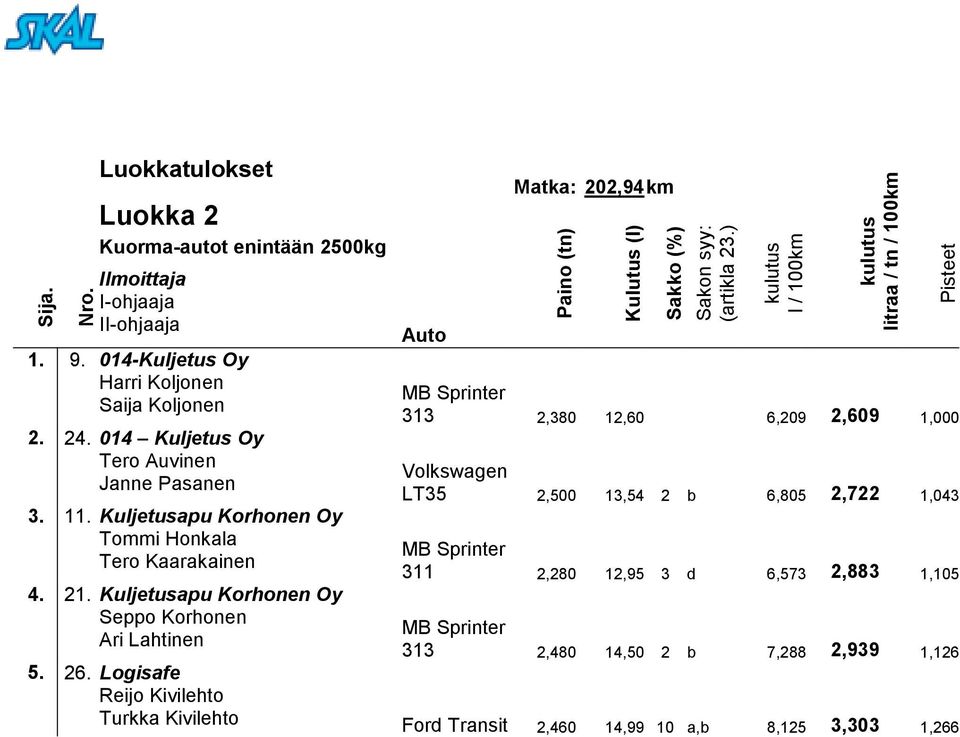 Kuljetusapu Korhonen Oy Seppo Korhonen Ari Lahtinen Matka: 202,94km MB Sprinter 313 2,380 12,60 6,209 2,609 1,000 Volkswagen LT35 2,500 13,54 2