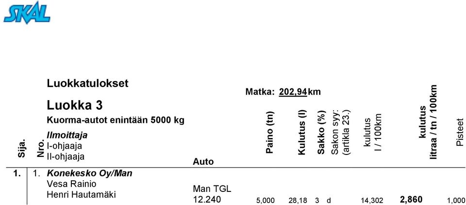 Henri Hautamäki Matka: 202,94km Man TGL