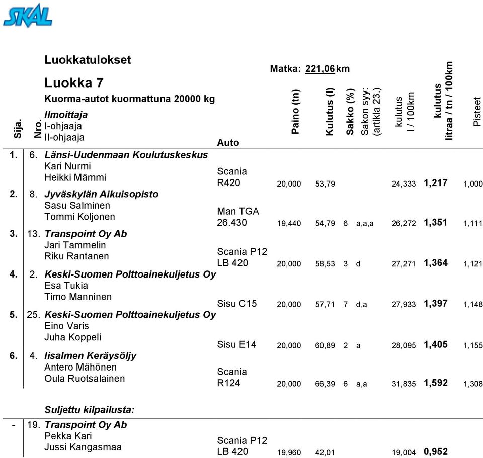 430 19,440 54,79 6 a,a,a 26,272 1,351 1,111 P12 LB 420 20,000 58,53 3 d 27,271 1,364 1,121 4. 2. Keski-Suomen Polttoainekuljetus Oy Esa Tukia Timo Manninen Sisu C15 20,000 57,71 7 d,a 27,933 1,397 1,148 5.