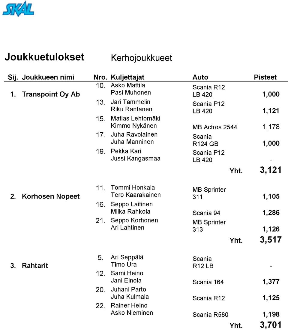 Pekka Kari Jussi Kangasmaa R124 GB 1,000 P12 LB 420 - Yht. 3,121 2. Korhosen Nopeet 3. Rahtarit 11. Tommi Honkala Tero Kaarakainen MB Sprinter 311 1,105 16.
