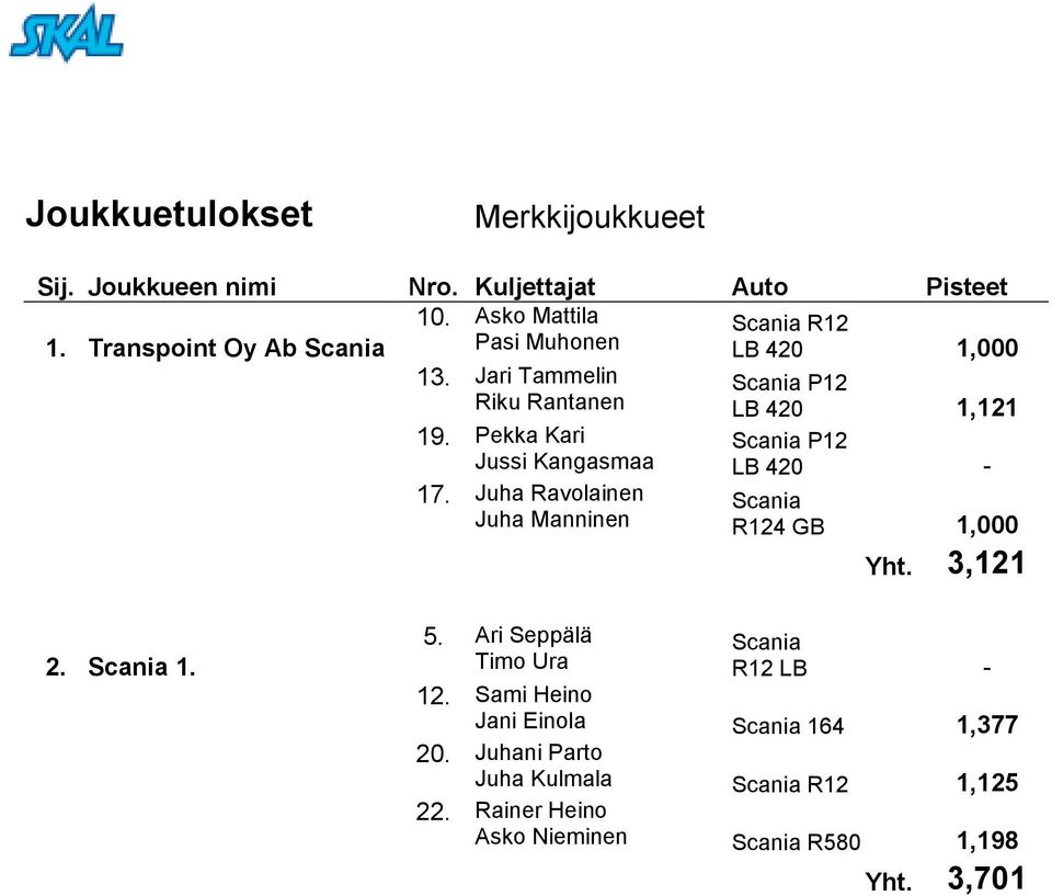 Pekka Kari P12 Jussi Kangasmaa LB 420-17. Juha Ravolainen Juha Manninen R124 GB 1,000 Yht. 3,121 2. 1. 5.