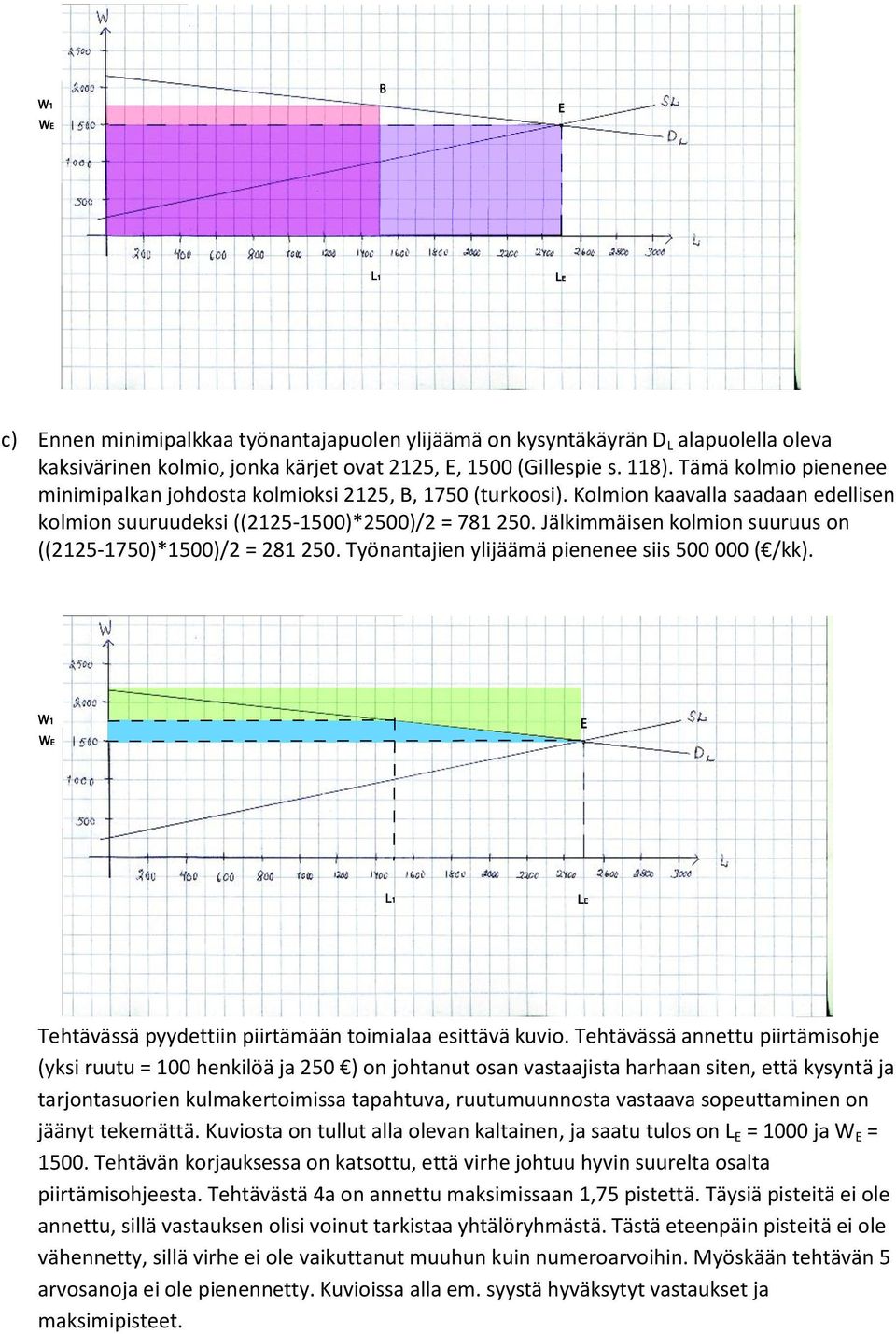 Jälkimmäisen kolmion suuruus on ((15-1750)*1500)/ = 81 50. Työnantajien ylijäämä pienenee siis 500 000 ( /kk). Tehtävässä pyydettiin piirtämään toimialaa esittävä kuvio.