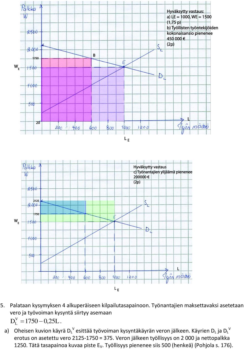 a) Oheisen kuvion käyrä D L V esittää työvoiman kysyntäkäyrän veron jälkeen.