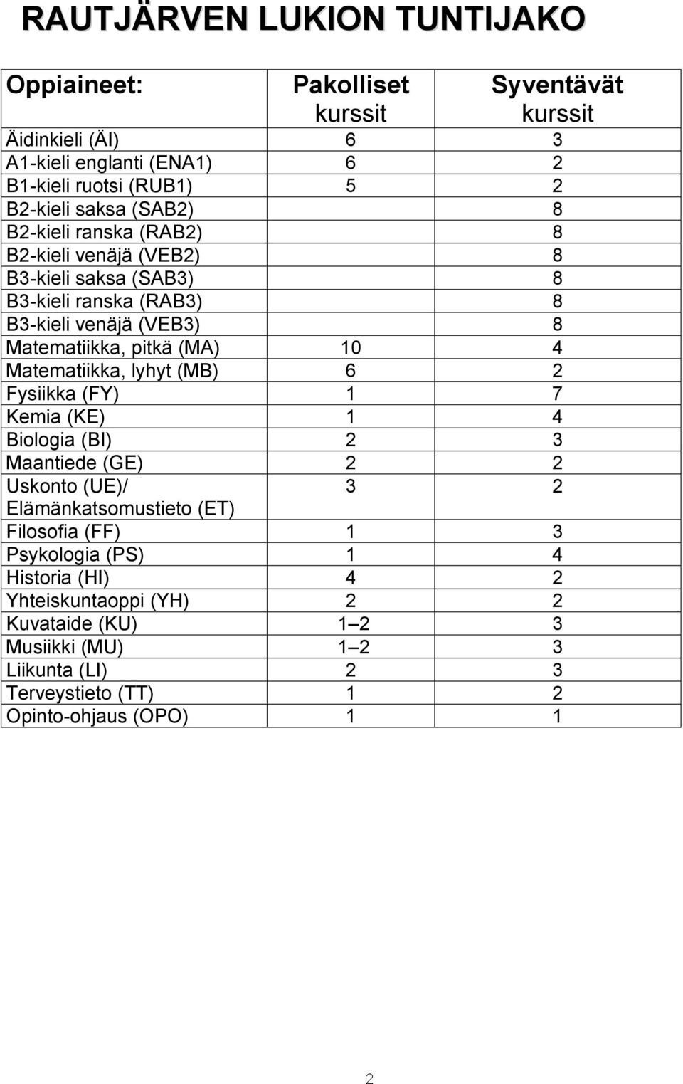 10 4 Matematiikka, lyhyt (MB) 6 2 Fysiikka (FY) 1 7 Kemia (KE) 1 4 Biologia (BI) 2 3 Maantiede (GE) 2 2 Uskonto (UE)/ 3 2 Elämänkatsomustieto (ET) Filosofia (FF) 1 3