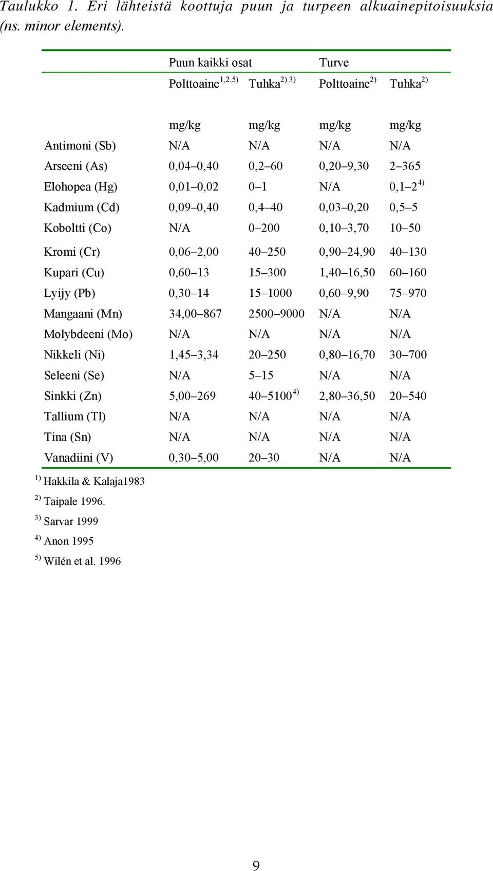 0 1 N/A 0,1 2 4) Kadmium (Cd) 0,09 0,40 0,4 40 0,03 0,20 0,5 5 Koboltti (Co) N/A 0 200 0,10 3,70 10 50 Kromi (Cr) 0,06 2,00 40 250 0,90 24,90 40 130 Kupari (Cu) 0,60 13 15 300 1,40 16,50 60 160 Lyijy