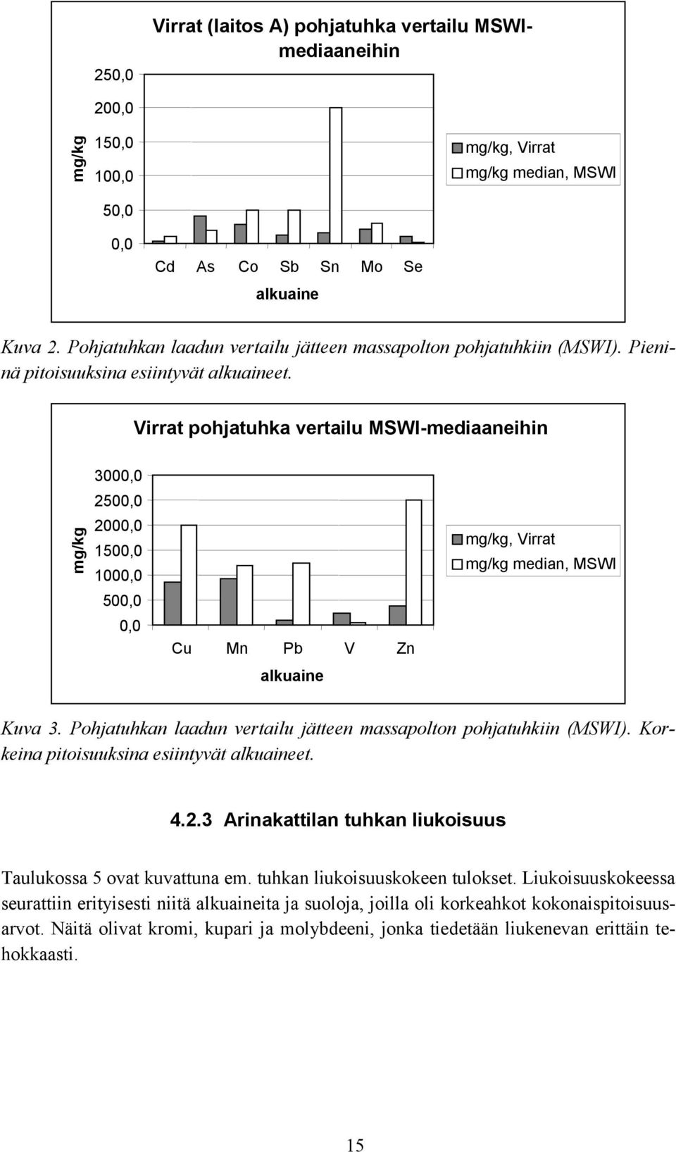 Virrat pohjatuhka vertailu MSWI-mediaaneihin mg/kg 3000,0 2500,0 2000,0 1500,0 1000,0 500,0 0,0 Cu Mn Pb V Zn alkuaine mg/kg, Virrat mg/kg median, MSWI Kuva 3.