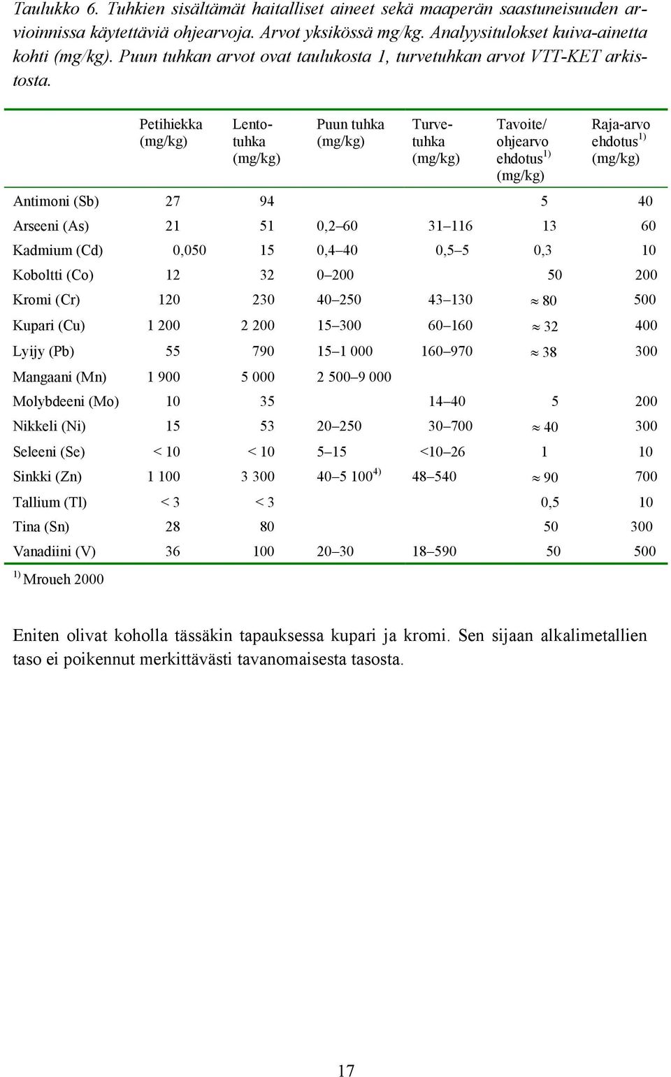 Lentotuhka Puun tuhka Turvetuhka Tavoite/ ohjearvo ehdotus 1) Raja-arvo ehdotus 1) Antimoni (Sb) 27 94 5 40 Arseeni (As) 21 51 0,2 60 31 116 13 60 Kadmium (Cd) 0,050 15 0,4 40 0,5 5 0,3 10 Koboltti