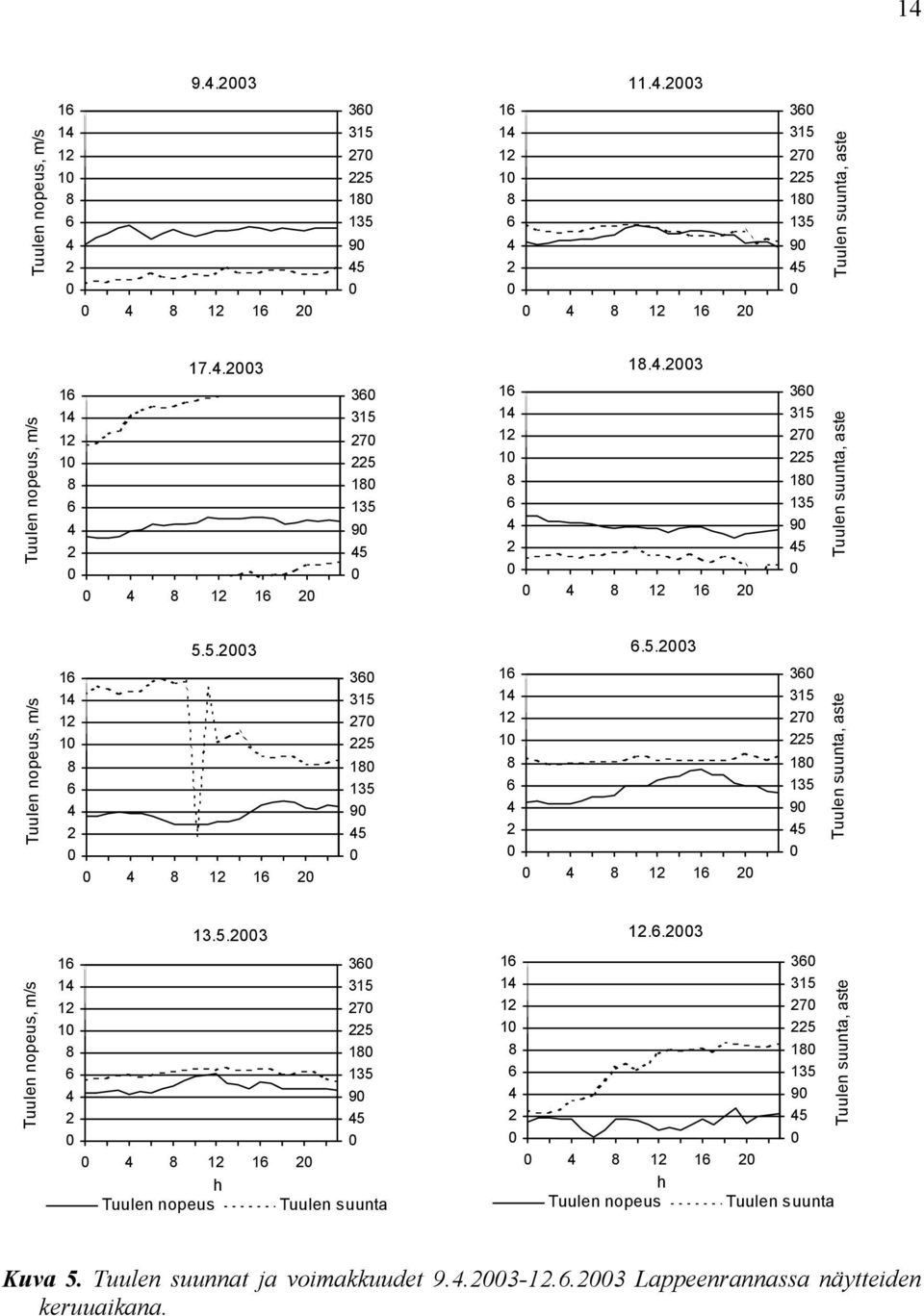 5.23 4 8 12 16 2 36 315 27 225 18 135 9 45 Tuulen suunta, aste Tuulen nopeus, m/s 13.5.23 16 14 12 1 8 6 4 2 4 8 12 16 2 h Tuulen nopeus 36 315 27 225 18 135 9 45 Tuulen suunta 12.6.23 16 14 12 1 8 6 4 2 4 8 12 16 2 h Tuulen nopeus 36 315 27 225 18 135 9 45 Tuulen suunta Tuulen suunta, aste Kuva 5.