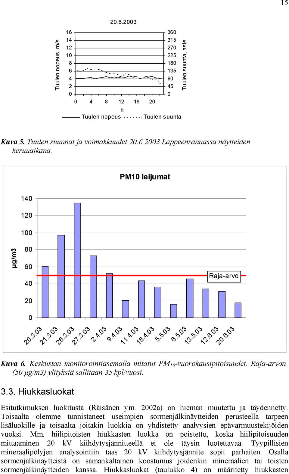 Keskustan monitorointiasemalla mitatut PM 1 -vuorokausipitoisuudet. Raja-arvon (5 µg/m3) ylityksiä sallitaan 35 kpl/vuosi. 3.3. Hiukkasluokat Esitutkimuksen luokitusta (Räisänen ym.