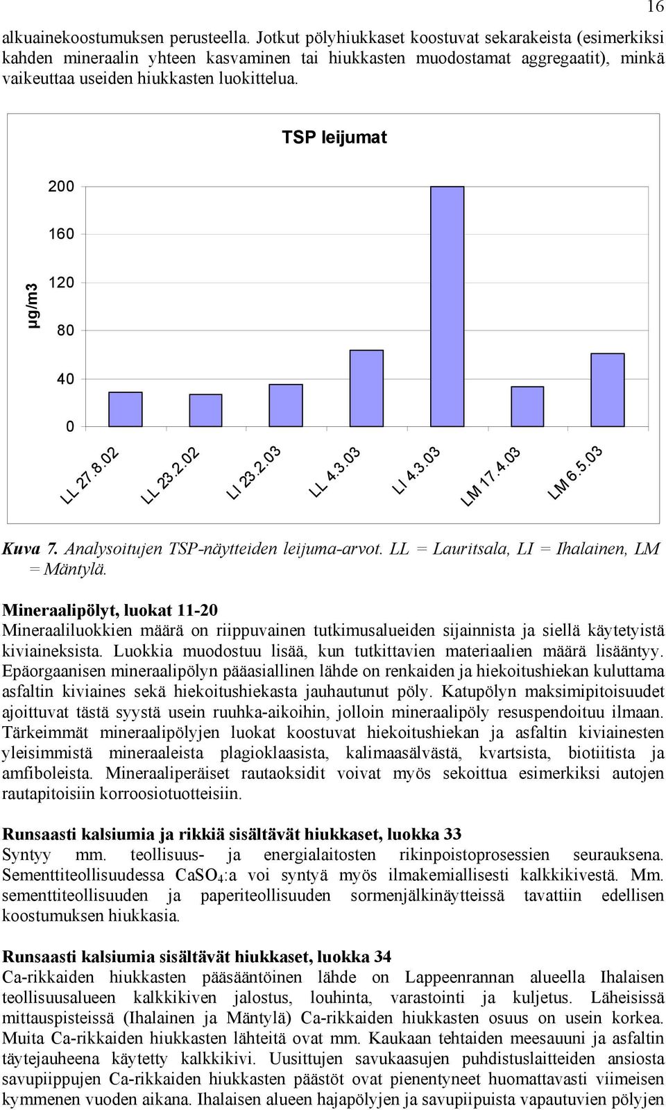 16 TSP leijumat 2 16 µg/m3 12 8 4 LL 27.8.2 LL 23.2.2 LI 23.2.3 LL 4.3.3 LI 4.3.3 LM 17.4.3 LM 6.5.3 Kuva 7. Analysoitujen TSP-näytteiden leijuma-arvot. LL = Lauritsala, LI = Ihalainen, LM = Mäntylä.