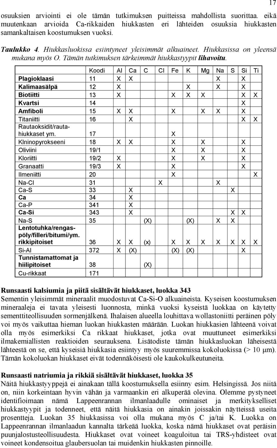 Koodi Al Ca C Cl Fe K Mg Na S Si Ti Plagioklaasi 11 X X X X Kalimaasälpä 12 X X X X Biotiitti 13 X X X X X X Kvartsi 14 X Amfiboli 15 X X X X X X Titaniitti 16 X X X Rautaoksidit/rautahiukkaset ym.