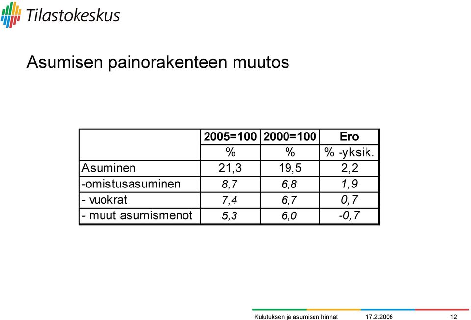 Asuminen 21,3 19,5 2,2 -omistusasuminen 8,7