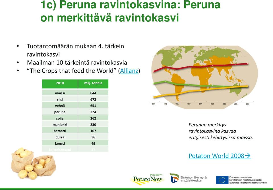 milj. tonnia maissi 844 riisi 672 vehnä 651 peruna 324 soija 262 maniokki 230 bataatti 107 durra 56