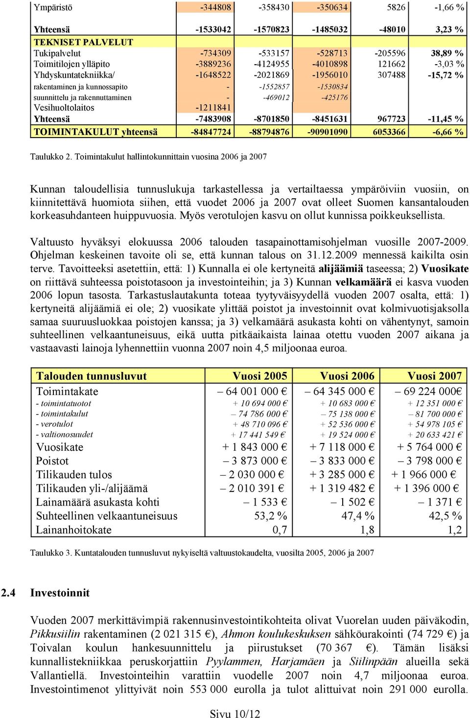 Vesihuoltolaitos -1211841 Yhteensä -7483908-8701850 -8451631 967723-11,45 % TOIMINTAKULUT yhteensä -84847724-88794876 -90901090 6053366-6,66 % Taulukko 2.