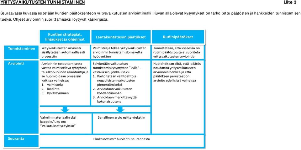 Kuvan alla olevat kysymykset on tarkoitettu päätösten ja hankkeiden