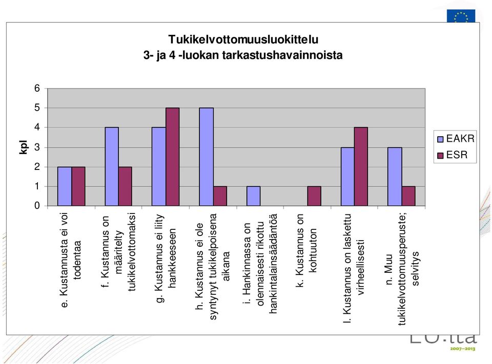 Kustannus ei liity hankkeeseen h. Kustannus ei ole syntynyt tukikelpoisena aikana i.