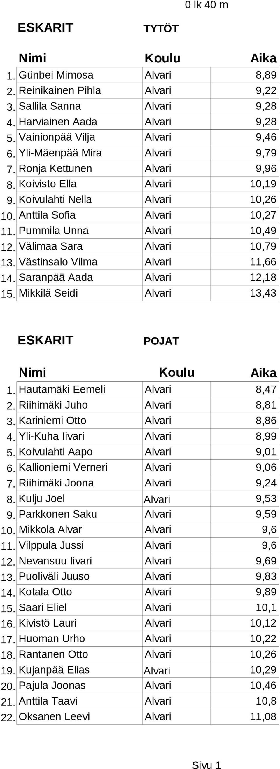 Välimaa Sara Alvari 10,79 13. Västinsalo Vilma Alvari 11,66 14. Saranpää Aada Alvari 12,18 15. Mikkilä Seidi Alvari 13,43 ESKARIT POJAT 1. Hautamäki Eemeli Alvari 8,47 2. Riihimäki Juho Alvari 8,81 3.