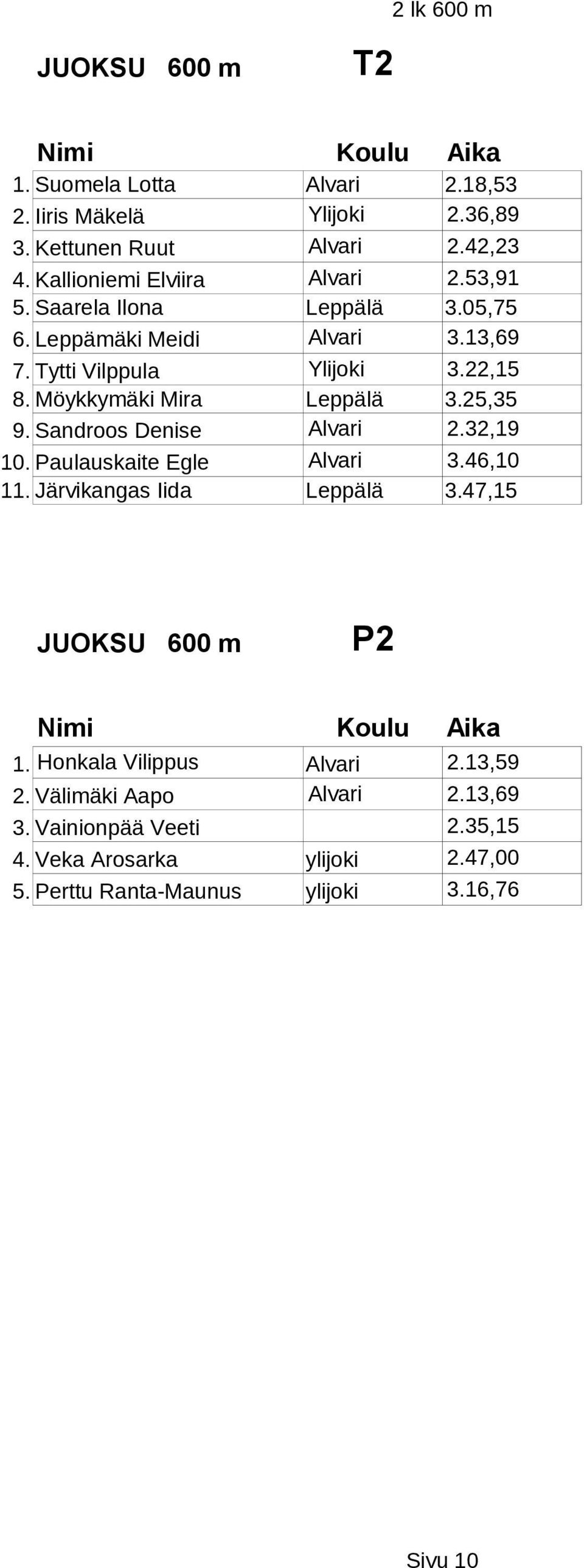 Möykkymäki Mira Leppälä 3.25,35 9. Sandroos Denise Alvari 2.32,19 10. Paulauskaite Egle Alvari 3.46,10 11. Järvikangas Iida Leppälä 3.