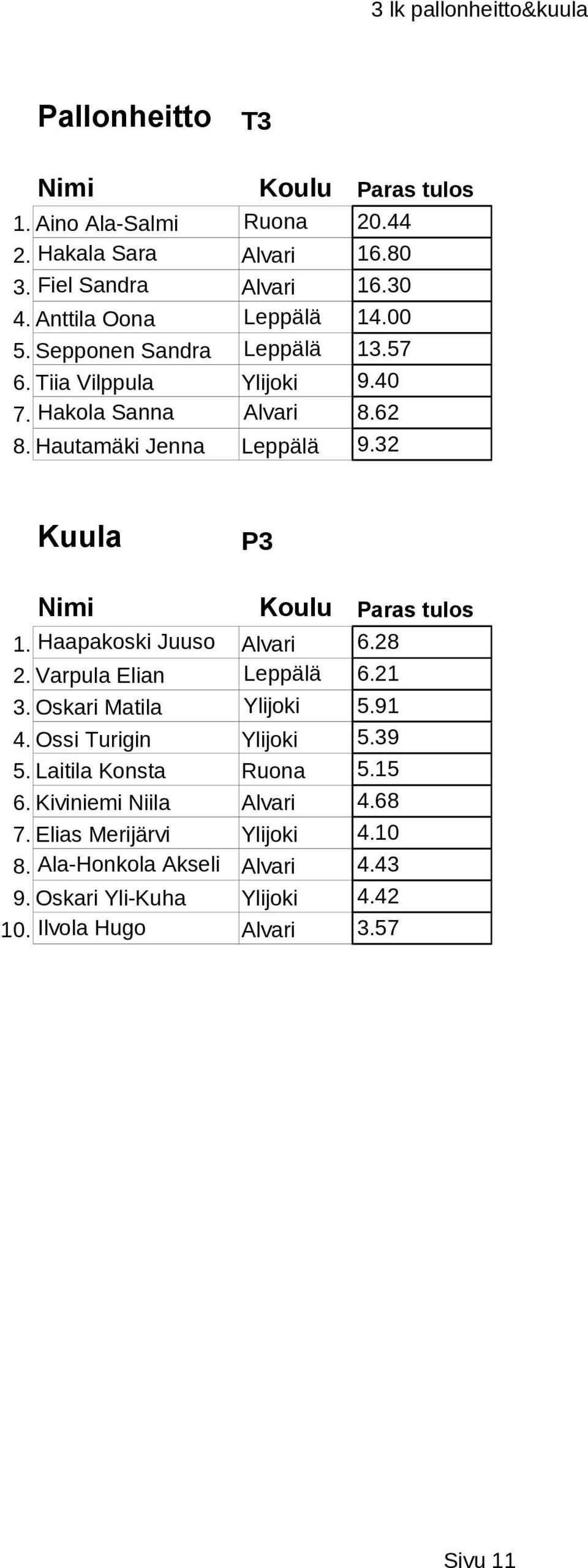 32 Kuula P3 1. Haapakoski Juuso Alvari 6.28 2. Varpula Elian Leppälä 6.21 3. Oskari Matila Ylijoki 5.91 4. Ossi Turigin Ylijoki 5.39 5.