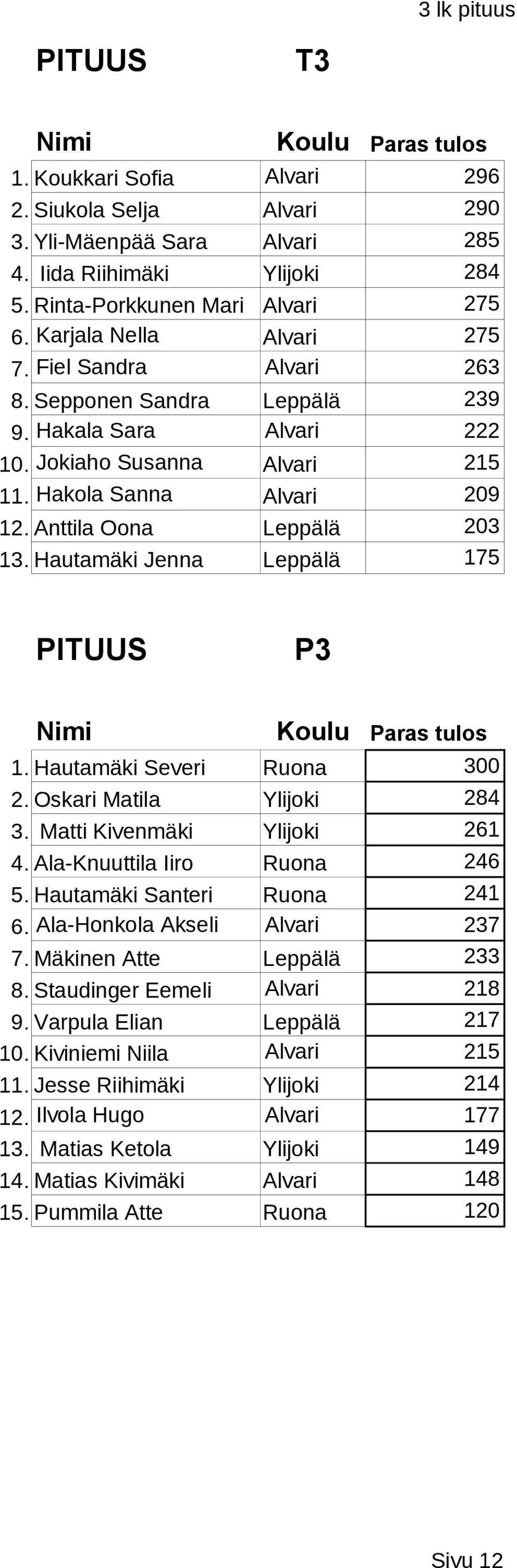 Hautamäki Jenna Leppälä 175 PITUUS P3 1. Hautamäki Severi Ruona 300 2. Oskari Matila Ylijoki 284 3. Matti Kivenmäki Ylijoki 261 4. Ala-Knuuttila Iiro Ruona 246 5. Hautamäki Santeri Ruona 241 6.