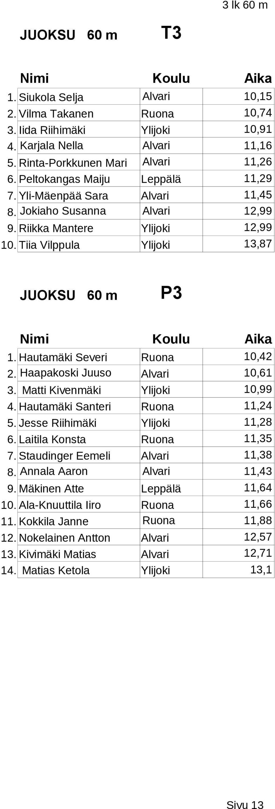 Hautamäki Severi Ruona 10,42 2. Haapakoski Juuso Alvari 10,61 3. Matti Kivenmäki Ylijoki 10,99 4. Hautamäki Santeri Ruona 11,24 5. Jesse Riihimäki Ylijoki 11,28 6. Laitila Konsta Ruona 11,35 7.