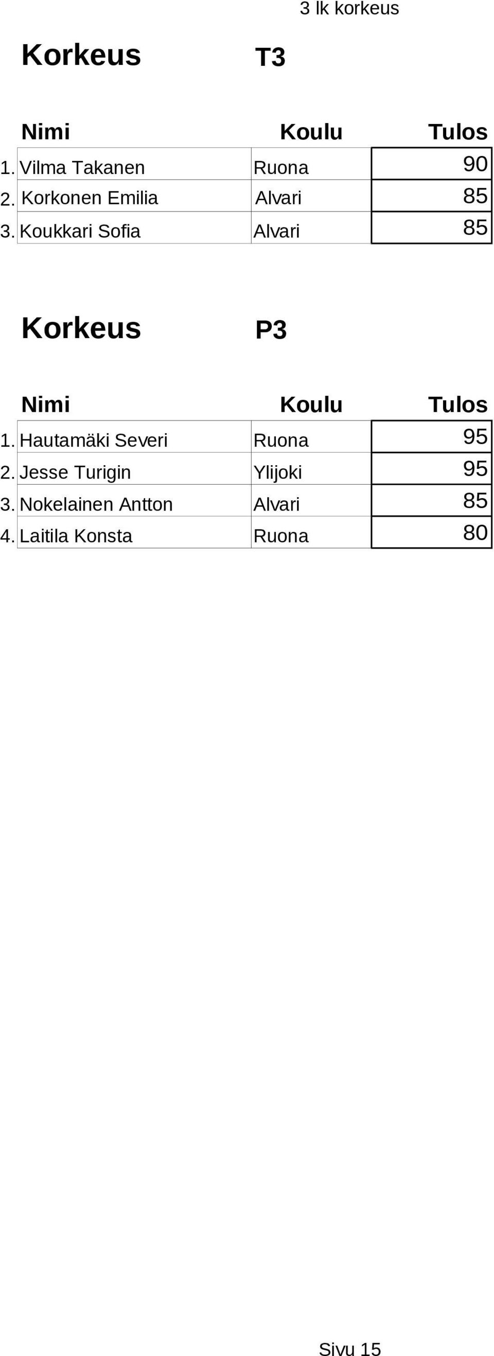 Koukkari Sofia Alvari 85 Korkeus P3 Nimi Koulu Tulos 1.