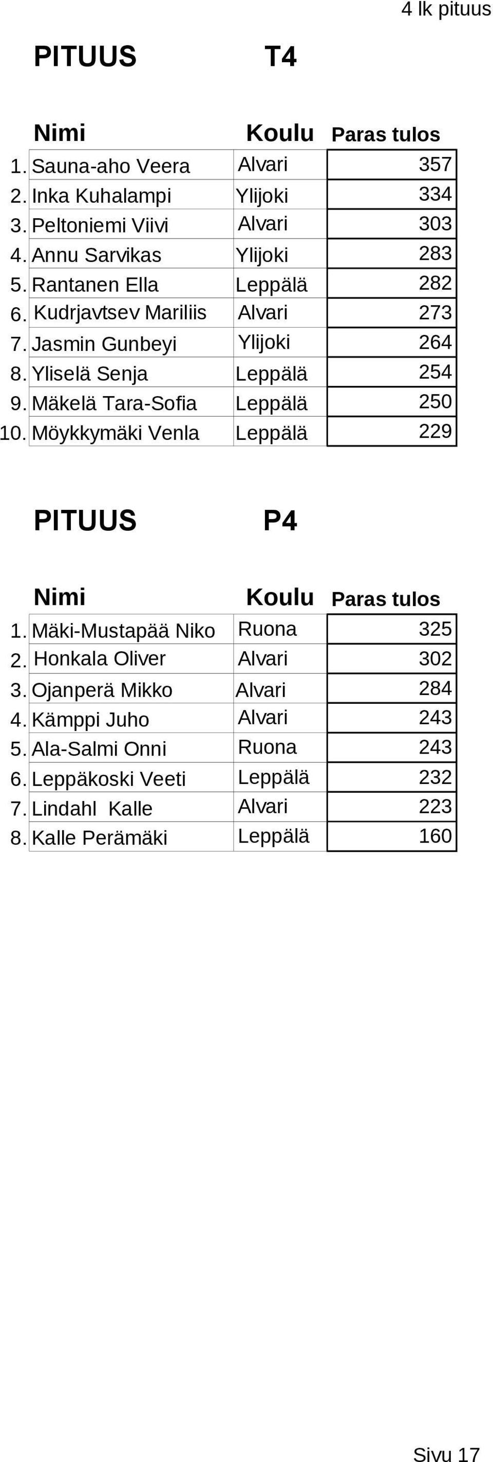 Mäkelä Tara-Sofia Leppälä 250 10. Möykkymäki Venla Leppälä 229 PITUUS P4 Nimi Koulu Paras tulos 1. Mäki-Mustapää Niko Ruona 325 2.