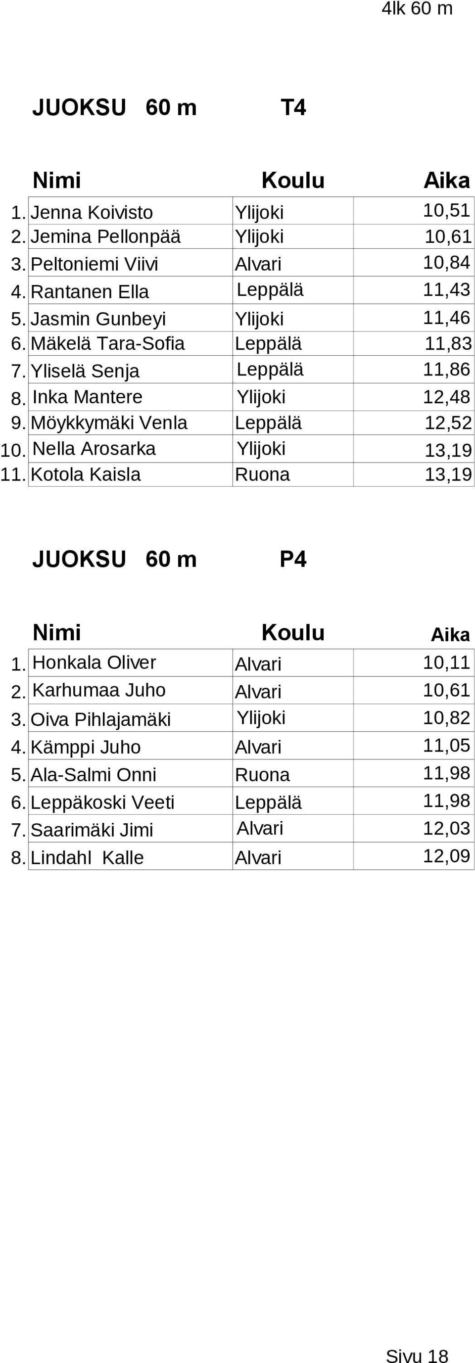 Nella Arosarka Ylijoki 13,19 11. Kotola Kaisla Ruona 13,19 JUOKSU 60 m P4 1. Honkala Oliver Alvari 10,11 2. Karhumaa Juho Alvari 10,61 3.