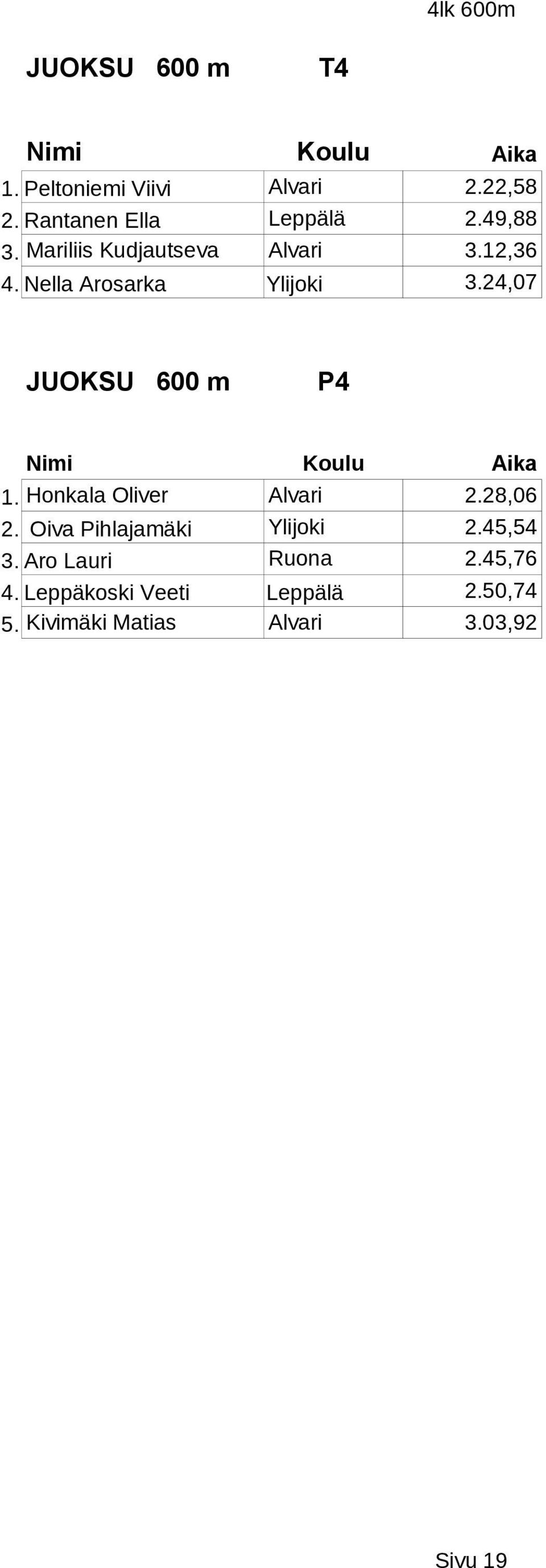 24,07 JUOKSU 600 m P4 1. Honkala Oliver Alvari 2.28,06 2. Oiva Pihlajamäki Ylijoki 2.