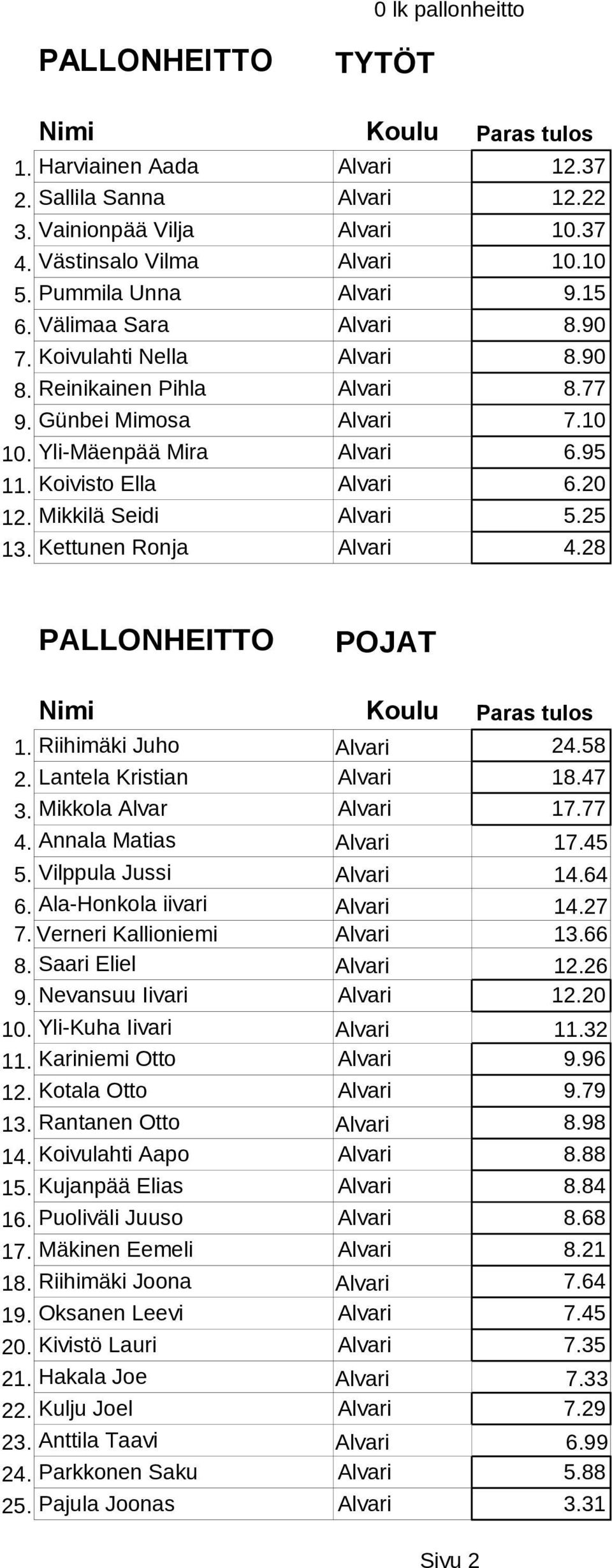 Mikkilä Seidi Alvari 5.25 13. Kettunen Ronja Alvari 4.28 PALLONHEITTO POJAT 1. Riihimäki Juho Alvari 24.58 2. Lantela Kristian Alvari 18.47 3. Mikkola Alvar Alvari 17.77 4. Annala Matias Alvari 17.