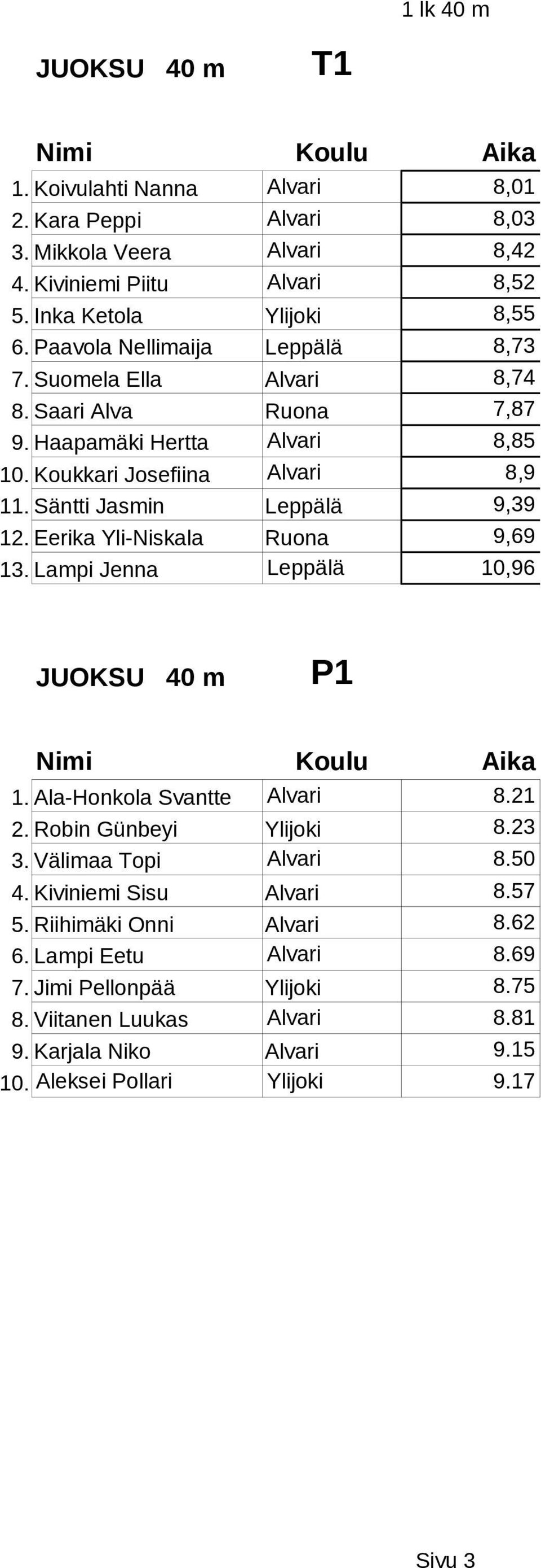 Eerika Yli-Niskala Ruona 9,69 13. Lampi Jenna Leppälä 10,96 JUOKSU 40 m P1 1. Ala-Honkola Svantte Alvari 8.21 2. Robin Günbeyi Ylijoki 8.23 3. Välimaa Topi Alvari 8.50 4.