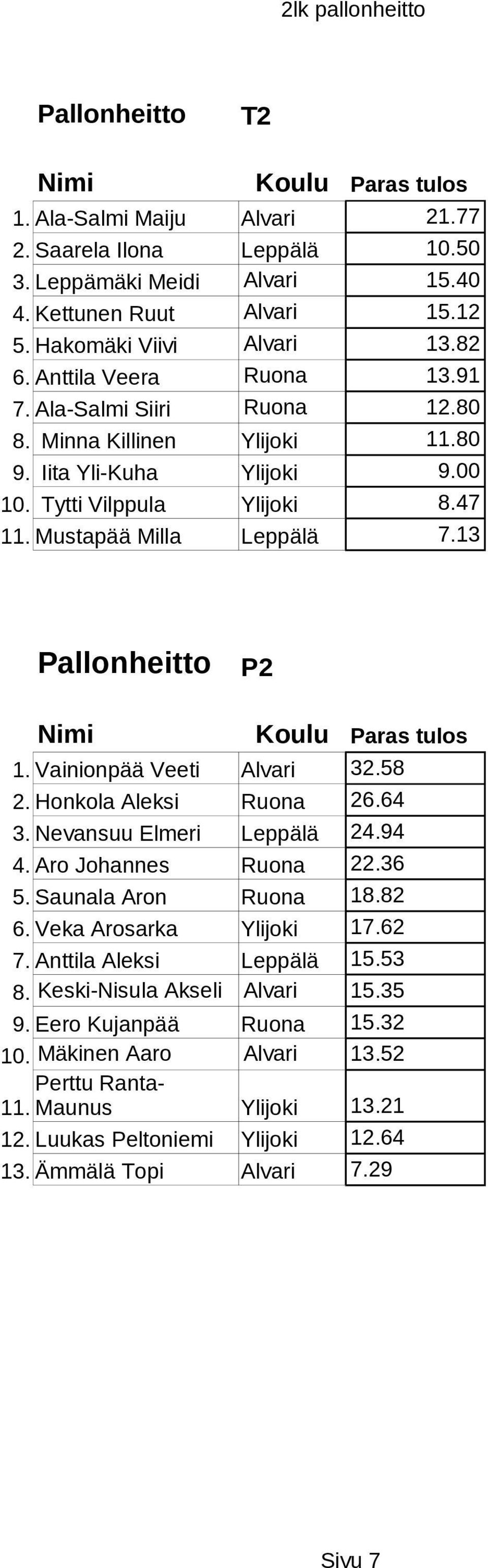 13 Pallonheitto P2 1. Vainionpää Veeti Alvari 32.58 2. Honkola Aleksi Ruona 26.64 3. Nevansuu Elmeri Leppälä 24.94 4. Aro Johannes Ruona 22.36 5. Saunala Aron Ruona 18.82 6. Veka Arosarka Ylijoki 17.