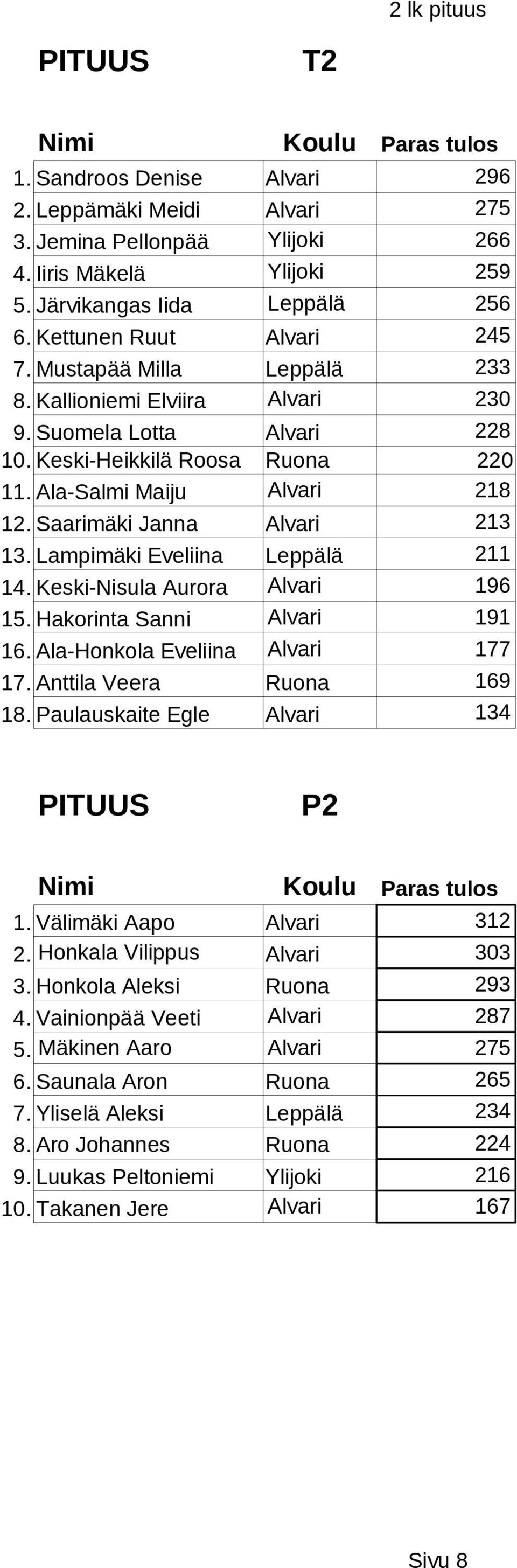 Saarimäki Janna Alvari 213 13. Lampimäki Eveliina Leppälä 211 14. Keski-Nisula Aurora Alvari 196 15. Hakorinta Sanni Alvari 191 16. Ala-Honkola Eveliina Alvari 177 17. Anttila Veera Ruona 169 18.