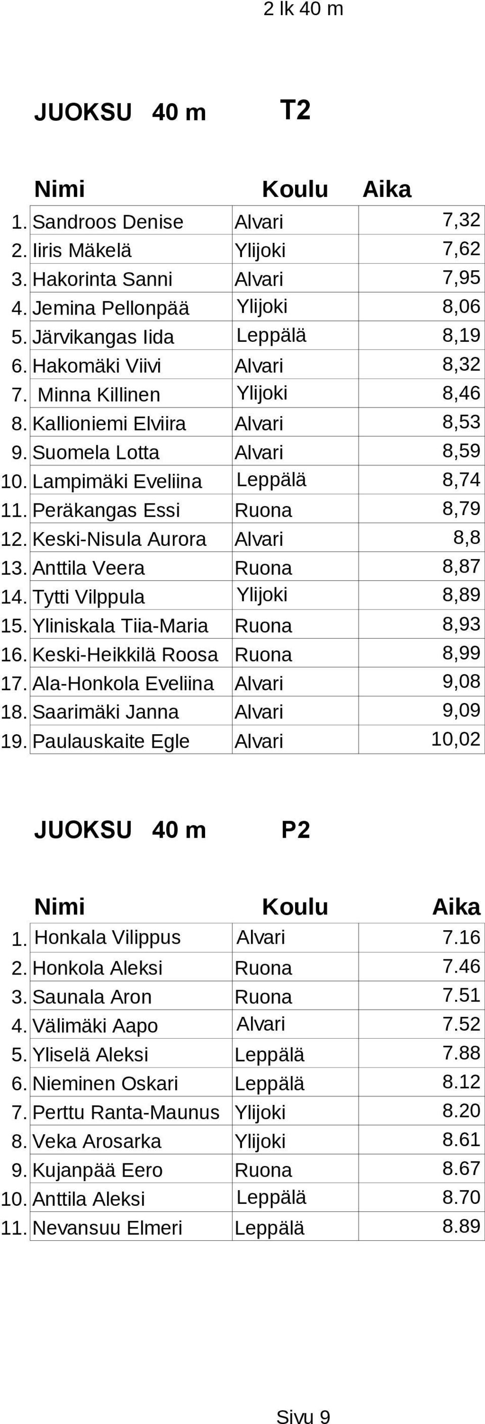 Keski-Nisula Aurora Alvari 8,8 13. Anttila Veera Ruona 8,87 14. Tytti Vilppula Ylijoki 8,89 15. Yliniskala Tiia-Maria Ruona 8,93 16. Keski-Heikkilä Roosa Ruona 8,99 17.