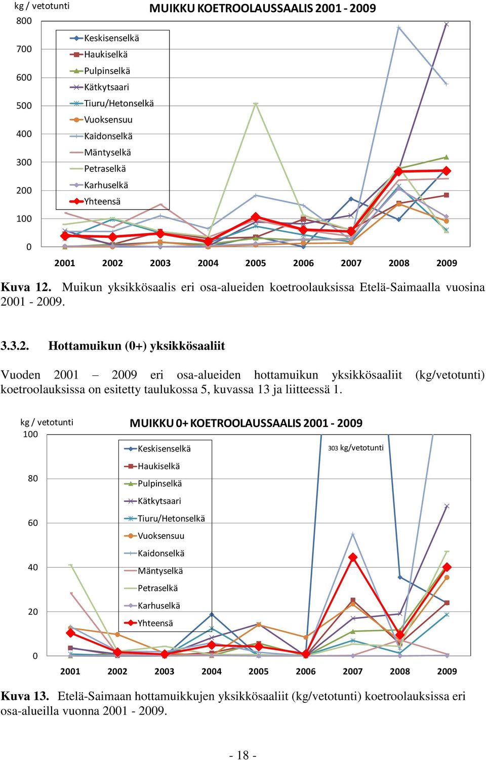 kg / vetotunti MUIKKU 0+ KOETROOLAUSSAALIS 2001-2009 100 Keskisenselkä 303 kg/vetotunti Haukiselkä 80 Pulpinselkä Kätkytsaari 60 Tiuru/Hetonselkä Vuoksensuu Kaidonselkä 40 Mäntyselkä Petraselkä