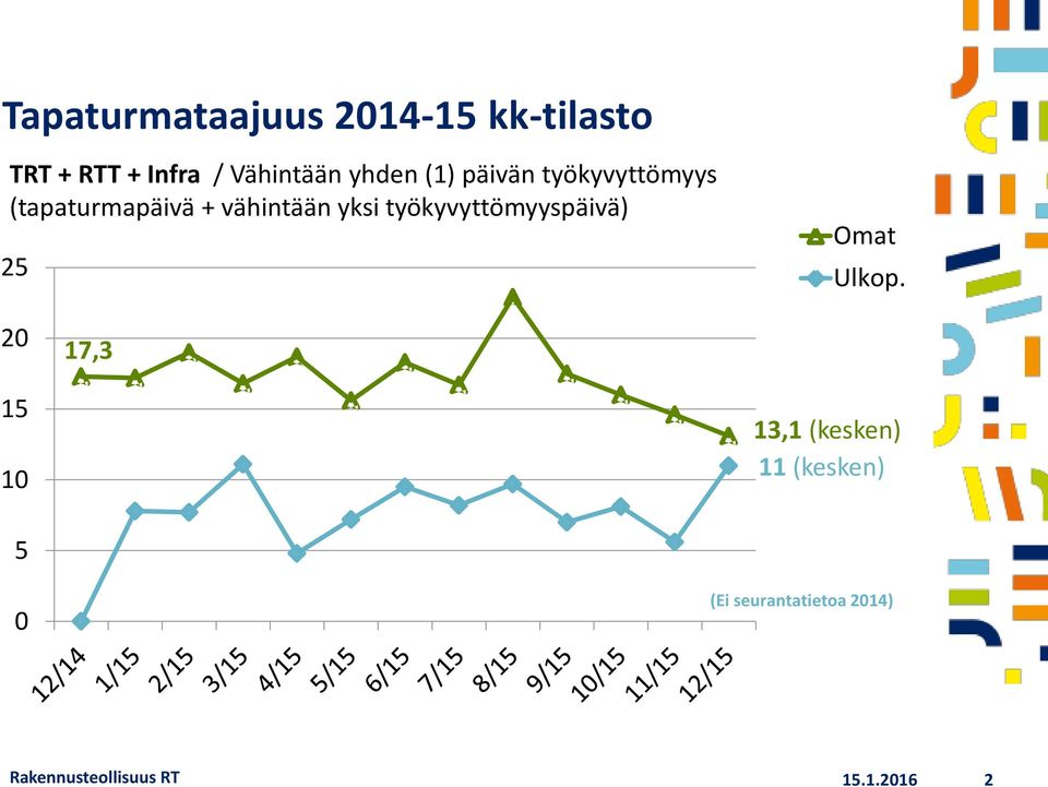 työkyvyttömyyspäivä) 25 Omat Ulkop.