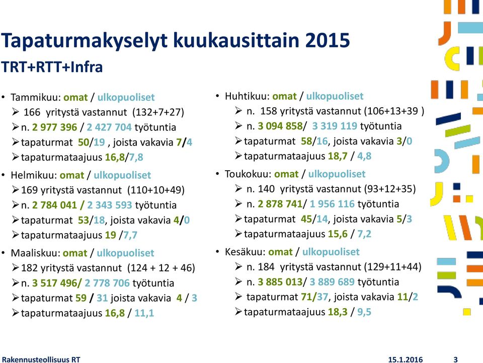 2 784 041 / 2 343 593 työtuntia tapaturmat 53/18, joista vakavia 4/0 tapaturmataajuus 19 /7,7 Maaliskuu: omat / ulkopuoliset 182 yritystä vastannut (124 + 12 + 46) n.