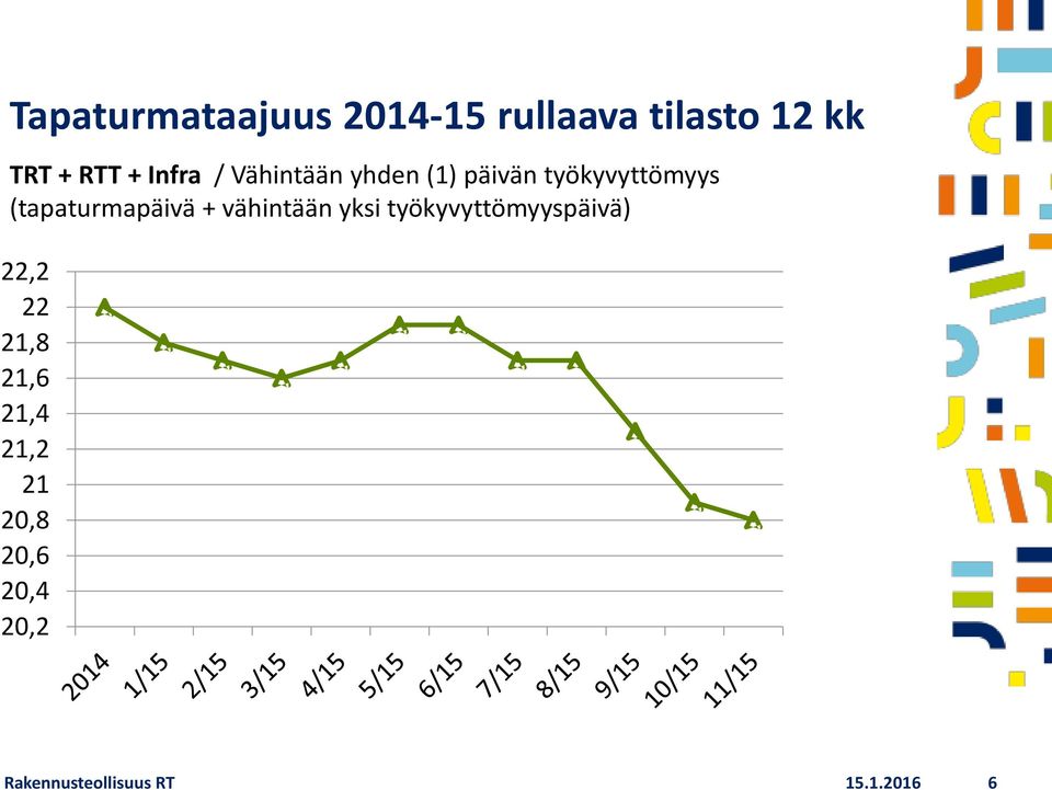 (tapaturmapäivä + vähintään yksi työkyvyttömyyspäivä) 22,2 22