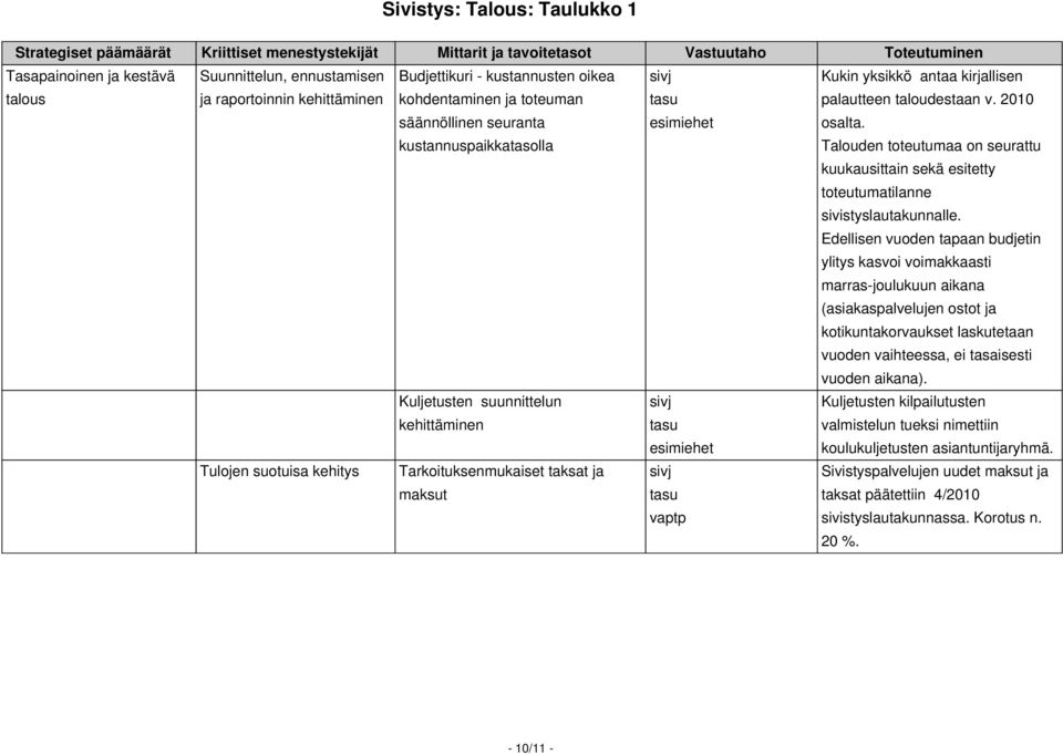 2010 osalta. Talouden toteutumaa on seurattu kuukausittain sekä esitetty toteutumatilanne sivistyslautakunnalle.