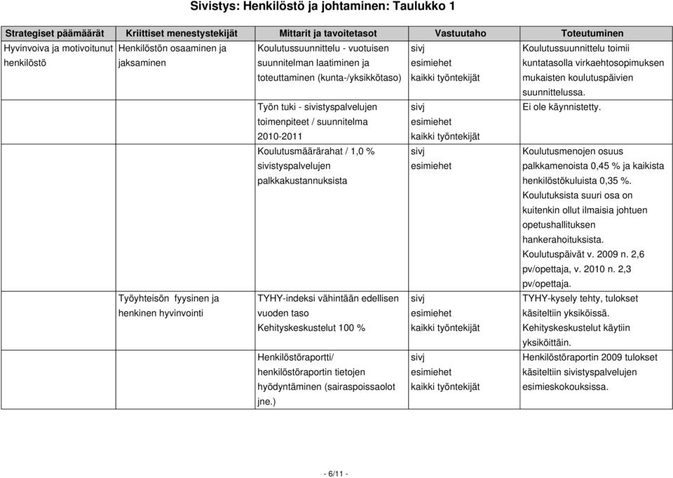 mukaisten koulutuspäivien suunnittelussa. Työn tuki - sivistyspalvelujen Ei ole käynnistetty.