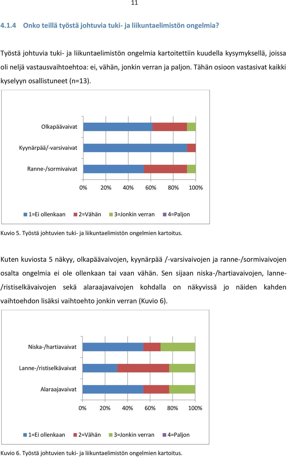 Tähän osioon vastasivat kaikki kyselyyn osallistuneet (n=13). Olkapäävaivat Kyynärpää/-varsivaivat Ranne-/sormivaivat 0% 20% 40% 60% 80% 100% 1=Ei ollenkaan 2=Vähän 3=Jonkin verran 4=Paljon Kuvio 5.