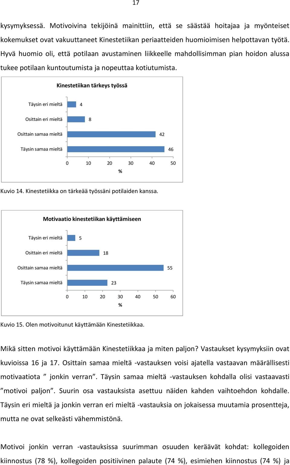 Kinestetiikan tärkeys työssä Täysin eri mieltä 4 Osittain eri mieltä 8 Osittain samaa mieltä 42 Täysin samaa mieltä 46 0 10 20 30 40 50 % Kuvio 14. Kinestetiikka on tärkeää työssäni potilaiden kanssa.