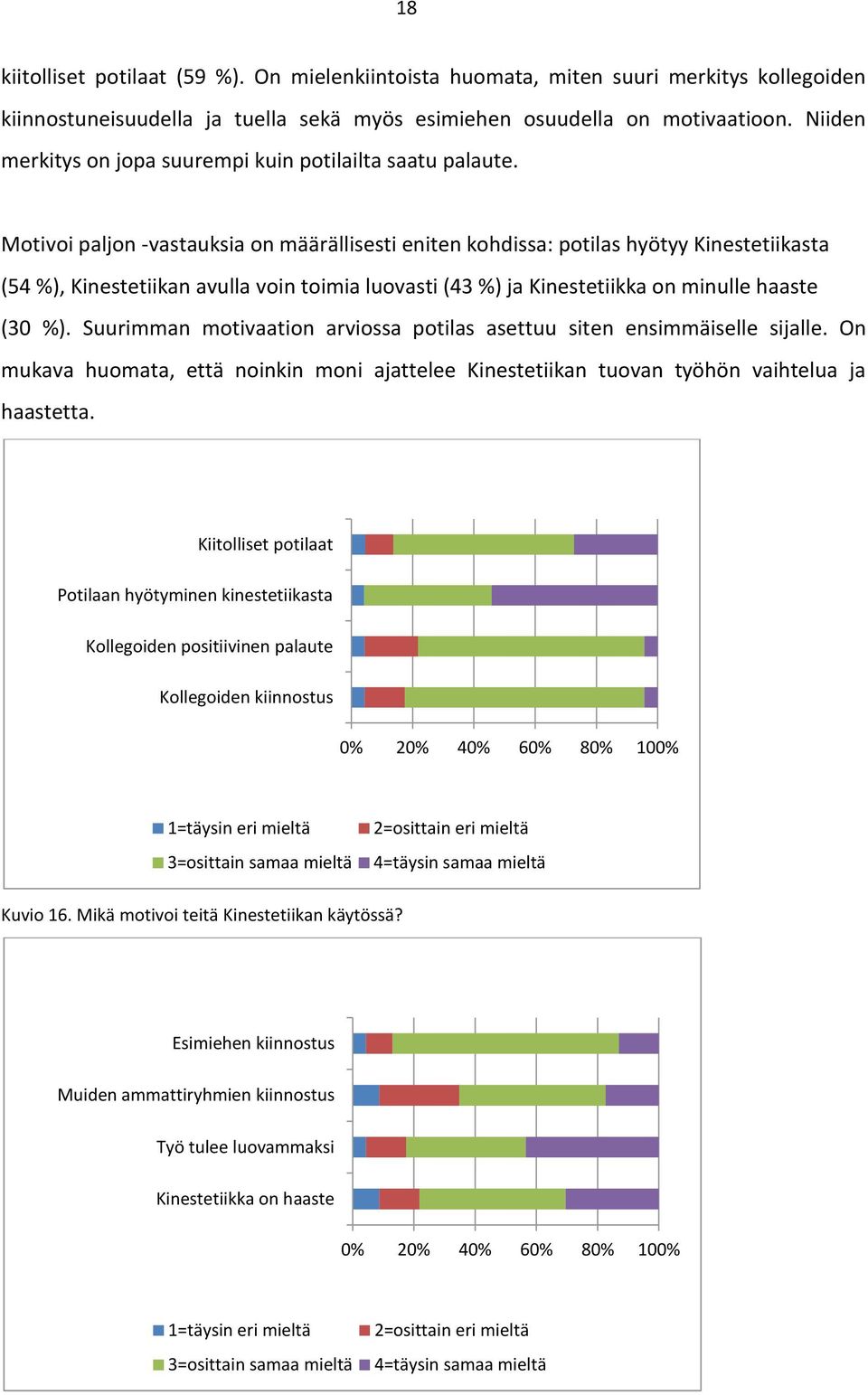 Motivoi paljon -vastauksia on määrällisesti eniten kohdissa: potilas hyötyy Kinestetiikasta (54 %), Kinestetiikan avulla voin toimia luovasti (43 %) ja Kinestetiikka on minulle haaste (30 %).