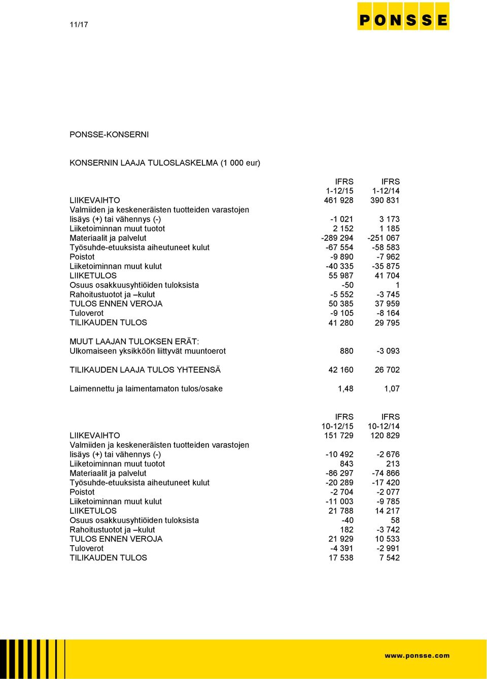 335-35 875 LIIKETULOS 55 987 41 704 Osuus osakkuusyhtiöiden tuloksista -50 1 Rahoitustuotot ja kulut -5 552-3 745 TULOS ENNEN VEROJA 50 385 37 959 Tuloverot -9 105-8 164 TILIKAUDEN TULOS 41 280 29