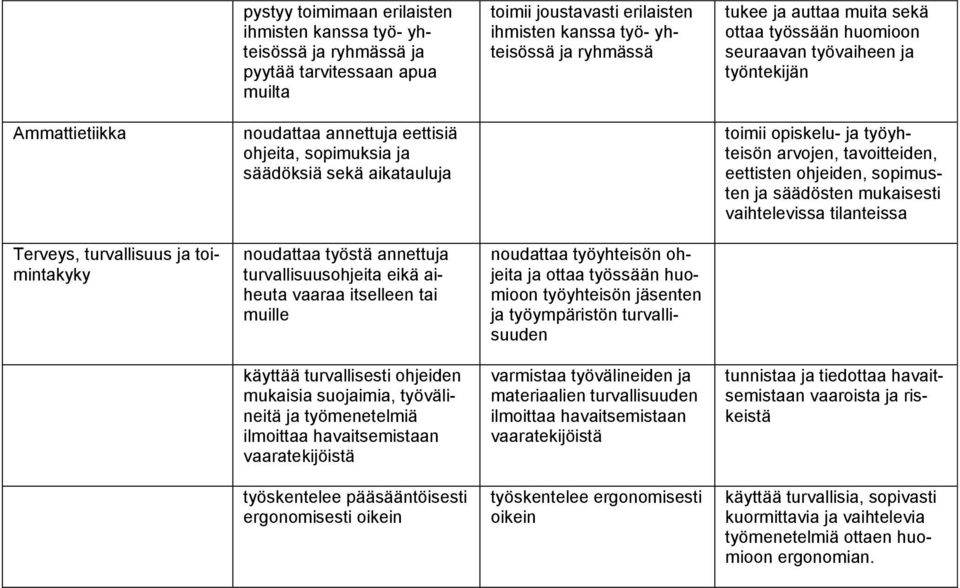 ja tyo yhteiso n arvojen, tavoitteiden, eettisten ohjeiden, sopimusten ja sa a do sten mukaisesti vaihtelevissa tilanteissa Terveys, turvallisuus ja toimintakyky noudattaa tyo sta annettuja