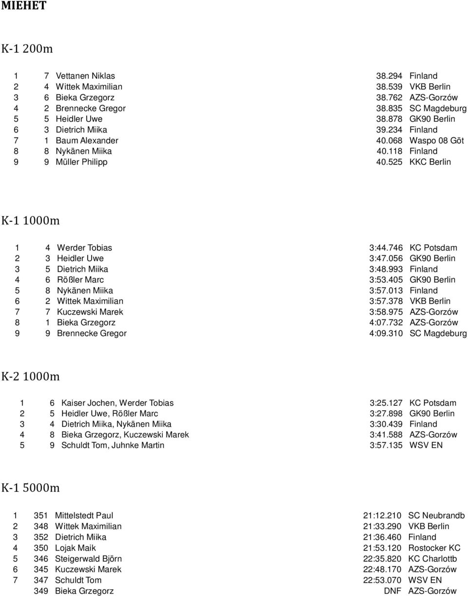 746 KC Potsdam 2 3 Heidler Uwe 3:47.056 GK90 Berlin 3 5 Dietrich Miika 3:48.993 Finland 4 6 Rößler Marc 3:53.405 GK90 Berlin 5 8 Nykänen Miika 3:57.013 Finland 6 2 Wittek Maximilian 3:57.