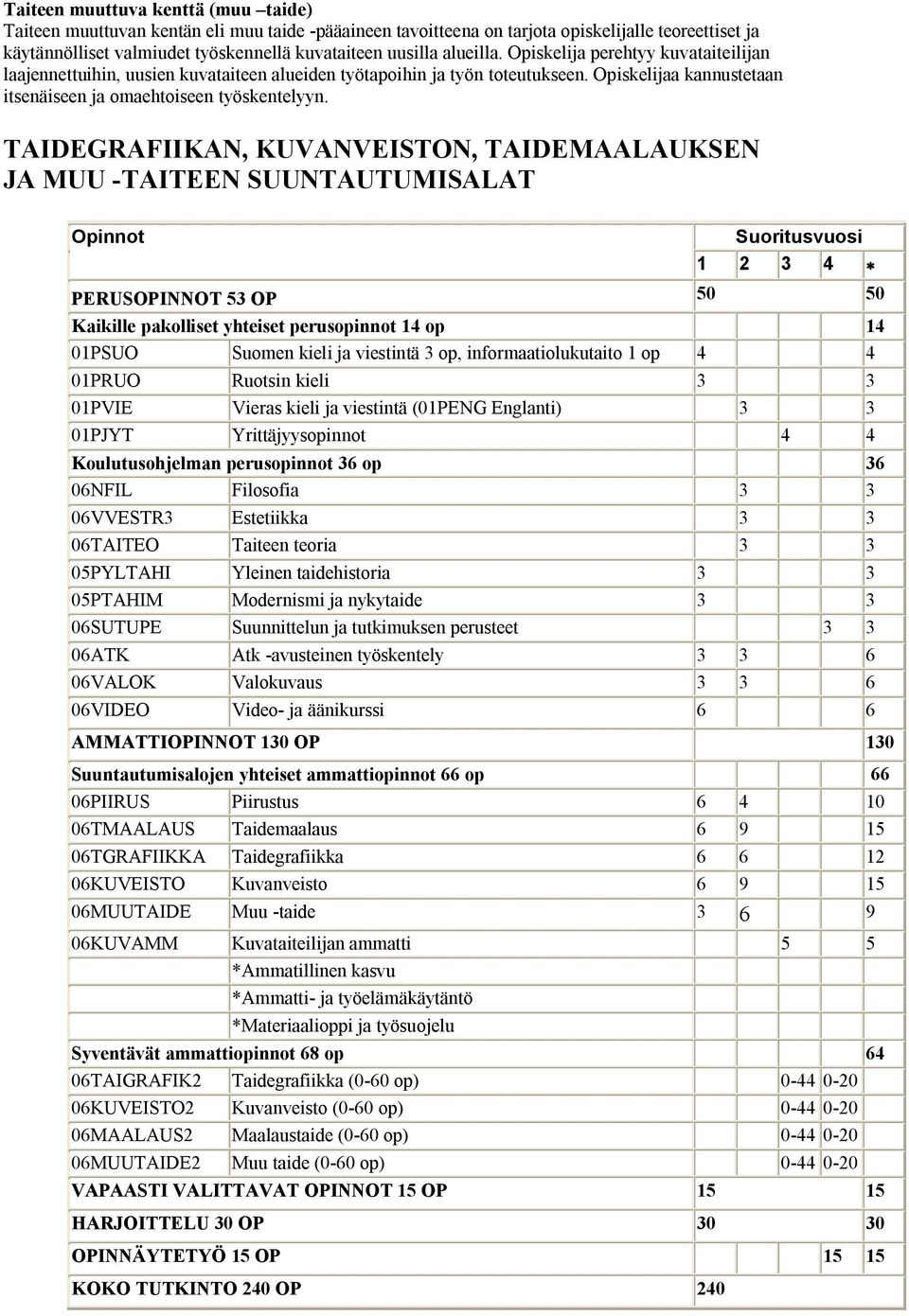 TAIDEGRAFIIKAN, KUVANVEISTON, TAIDEMAALAUKSEN JA MUU -TAITEEN SUUNTAUTUMISALAT Opinnot Suoritusvuosi 1 2 3 4 PERUSOPINNOT 53 OP 50 50 Kaikille pakolliset yhteiset perusopinnot 14 op 14 01PSUO Suomen