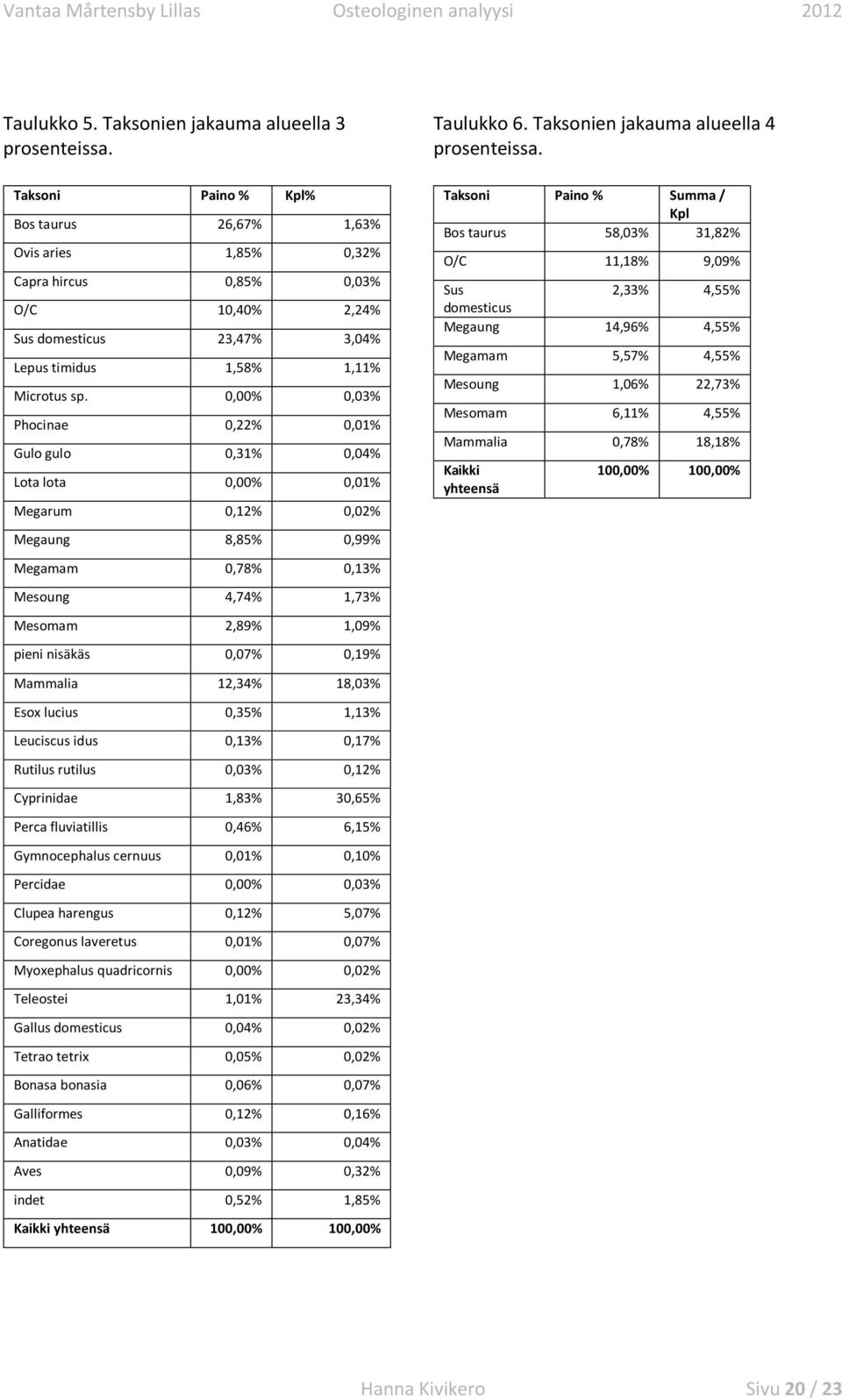 0,00% 0,03% Phocinae 0,22% 0,0% Gulo gulo 0,3% 0,04% Lota lota 0,00% 0,0% Megarum 0,2% 0,02% Megaung 8,85% 0,99% Megamam 0,78% 0,3% Mesoung 4,74%,73% Mesomam 2,89%,09% pieni nisäkäs 0,07% 0,9%