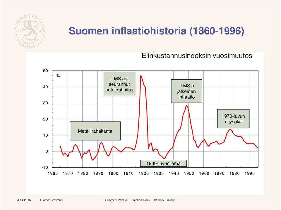 jälkeinen inflaatio 20 1970-luvun öljysokit 10 Metallirahakanta 0-10