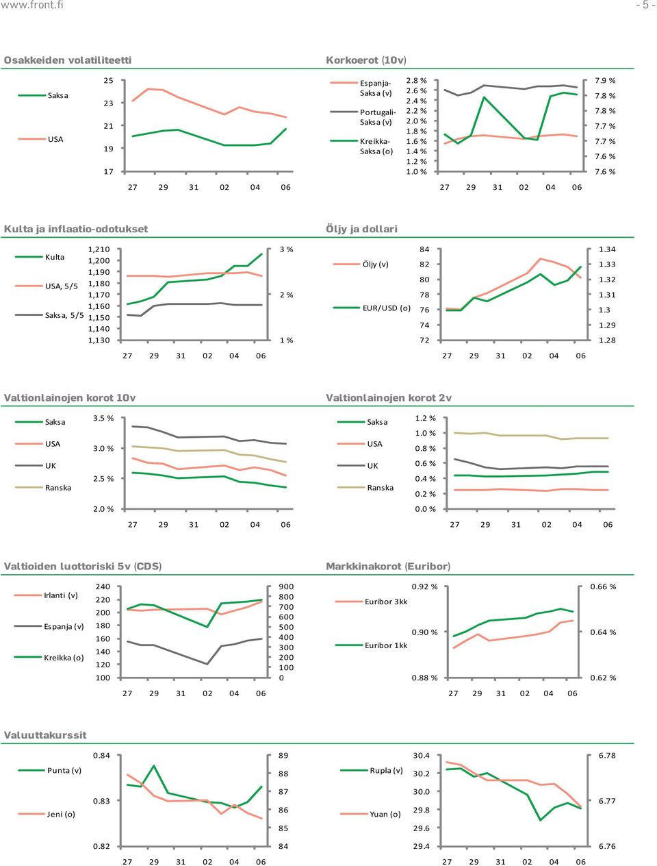 32 1.31 1.3 1.29 1.28 Valtionlainojen korot 10v Valtionlainojen korot 2v 3. 3. 1.2 % 1. 0.